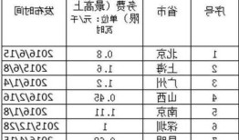 新能源车充电优惠时段，新能源车充电优惠政策？