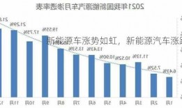 新能源车涨势如虹，新能源汽车涨跌？