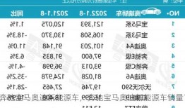 奔驰宝马奥迪新能源车，奔驰宝马奥迪新能源车销量？