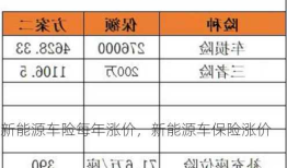 新能源车险每年涨价，新能源车保险涨价