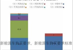 新能源车购买要求，新能源车购买要求标准