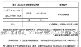 新能源车国补退坡，2021年新能源汽车补贴标准退坡20%？