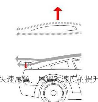 失速尾翼，尾翼对速度的提升