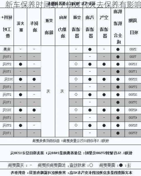 新车保养时间，新车保养时间到了拖过几天去保养有影响吗?