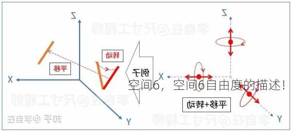 空间6，空间6自由度的描述！