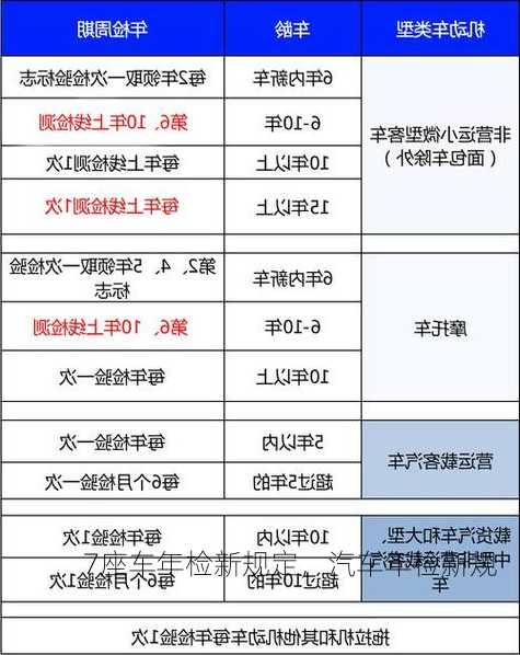 7座车年检新规定，汽车年检新规