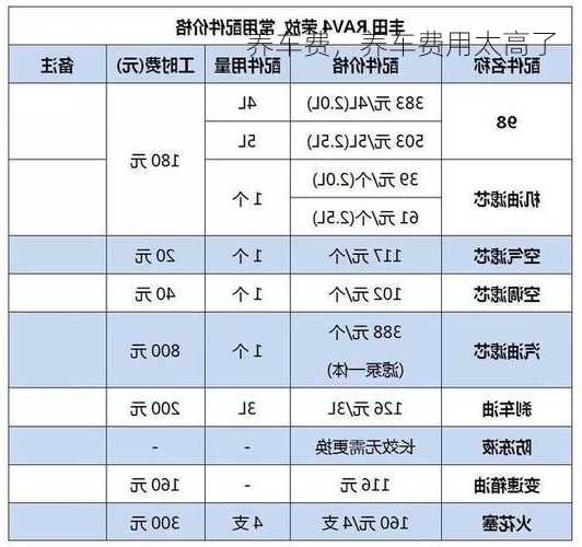 养车费，养车费用太高了