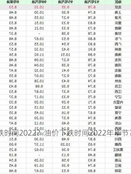 油价下跌时间2022？油价下跌时间2022年毕节？