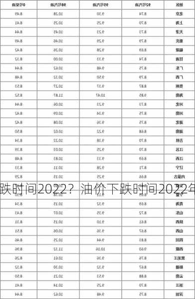 油价下跌时间2022？油价下跌时间2022年毕节？