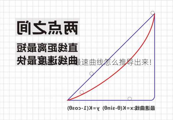 最速335，最速曲线怎么推导出来！