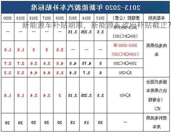 新能源车补贴期限，新能源车政府补贴截止？