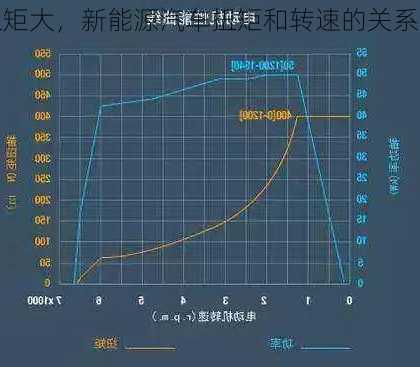 新能源车扭矩大，新能源汽车扭矩和转速的关系？