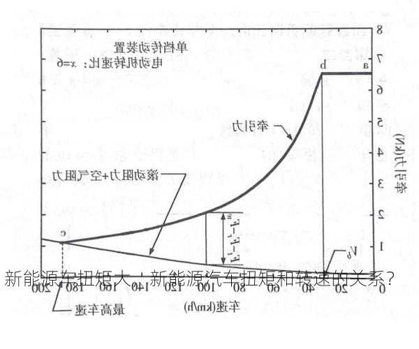 新能源车扭矩大，新能源汽车扭矩和转速的关系？