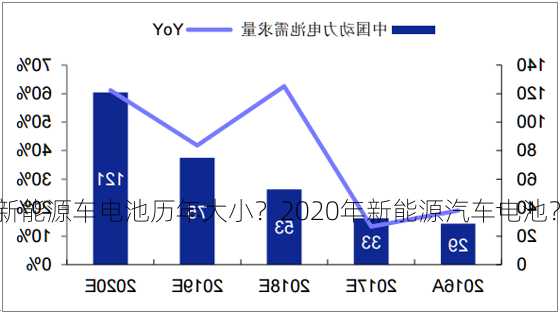 新能源车电池历年大小？2020年新能源汽车电池？