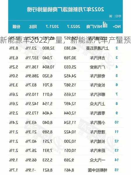 新能源车2022产量，新能源汽车产量预测！