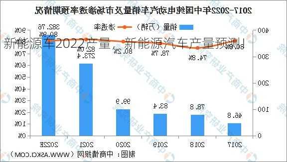 新能源车2022产量，新能源汽车产量预测！