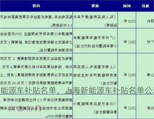 上海新能源车补贴名单，上海新能源车补贴名单公示？