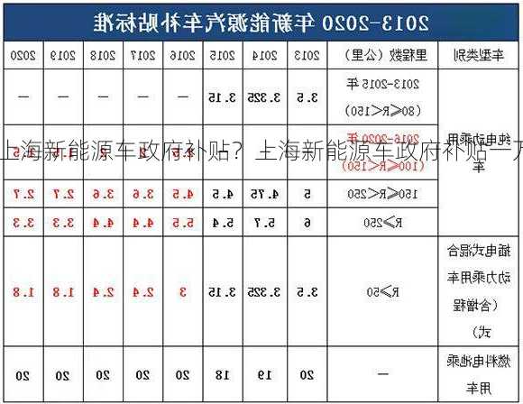 上海新能源车政府补贴？上海新能源车政府补贴一万？