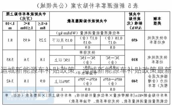 运城新能源车补贴政策，运城新能源车补贴政策最新