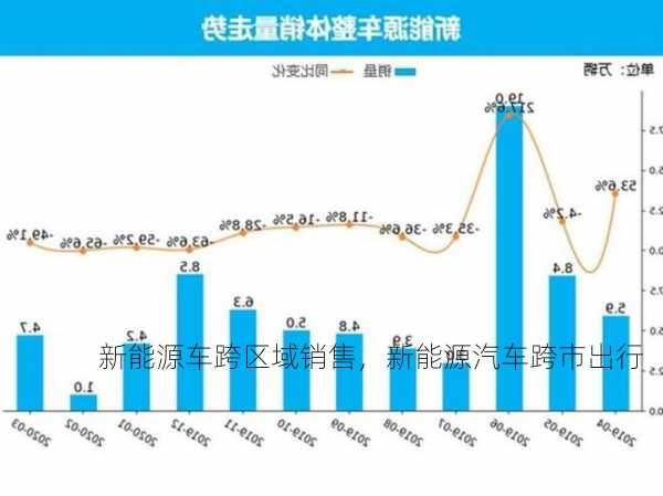 新能源车跨区域销售，新能源汽车跨市出行