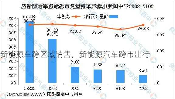 新能源车跨区域销售，新能源汽车跨市出行