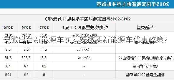 安徽出台新能源车实？安徽买新能源车优惠政策？