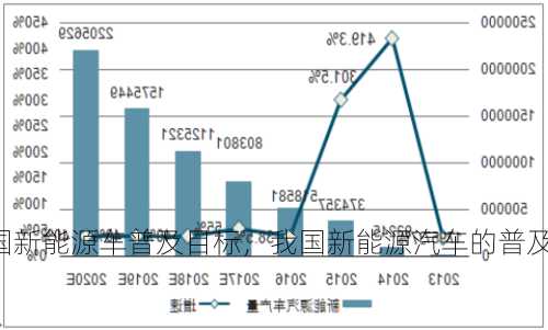 中国新能源车普及目标，我国新能源汽车的普及程度