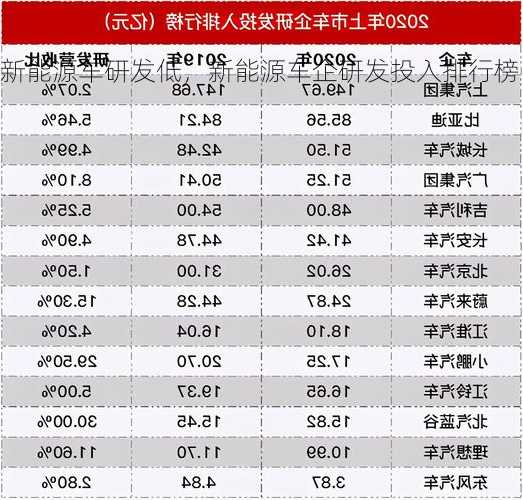 新能源车研发低，新能源车企研发投入排行榜！