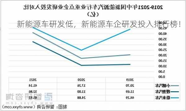 新能源车研发低，新能源车企研发投入排行榜！