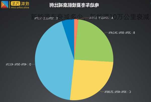 新能源车衰减多少，新能源10万公里衰减