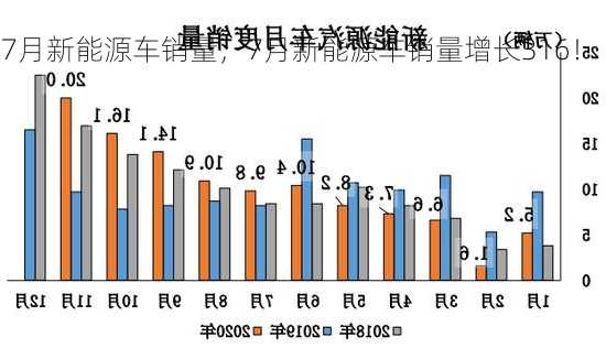 7月新能源车销量，7月新能源车销量增长316！