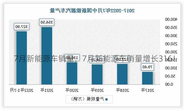 7月新能源车销量，7月新能源车销量增长316！