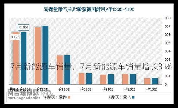 7月新能源车销量，7月新能源车销量增长316！