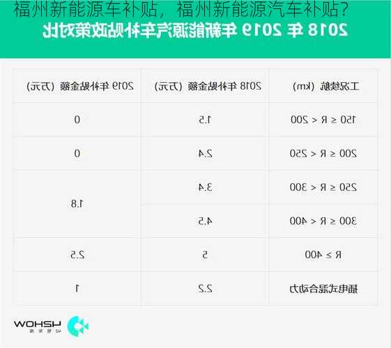 福州新能源车补贴，福州新能源汽车补贴？