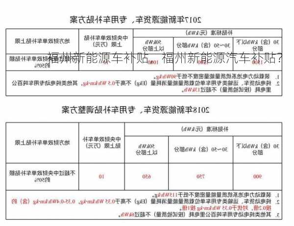 福州新能源车补贴，福州新能源汽车补贴？