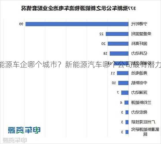 新能源车企哪个城市？新能源汽车哪个公司最有潜力？