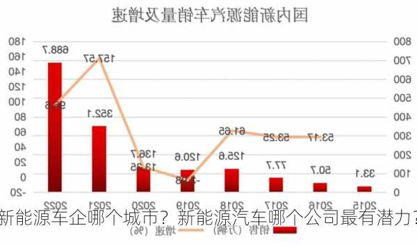 新能源车企哪个城市？新能源汽车哪个公司最有潜力？