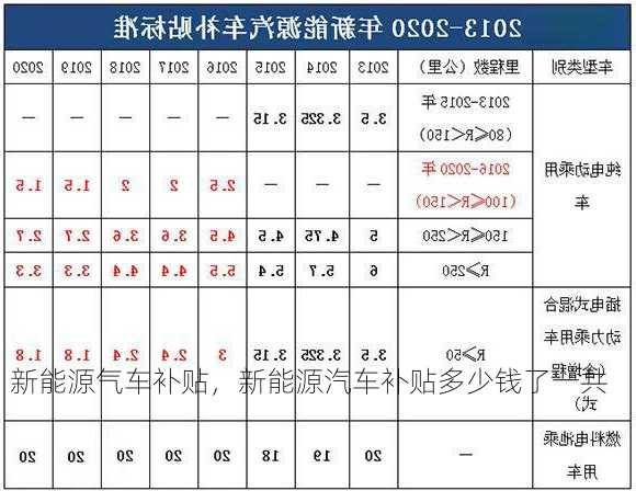 新能源气车补贴，新能源汽车补贴多少钱了一共