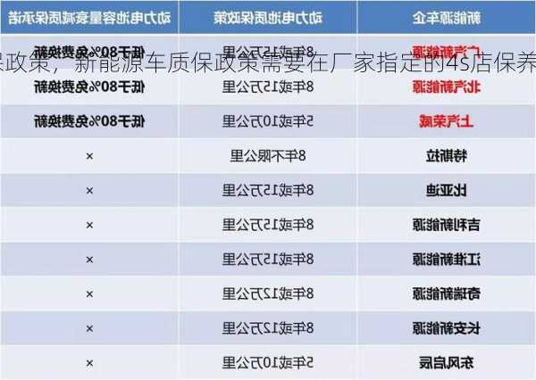 新能源车质保政策，新能源车质保政策需要在厂家指定的4s店保养吗？