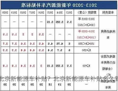 北京新能源车补贴？北京新能源车补贴多久到账？