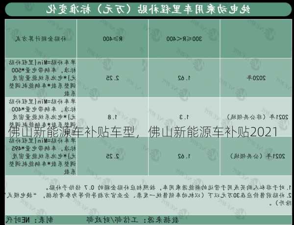 佛山新能源车补贴车型，佛山新能源车补贴2021