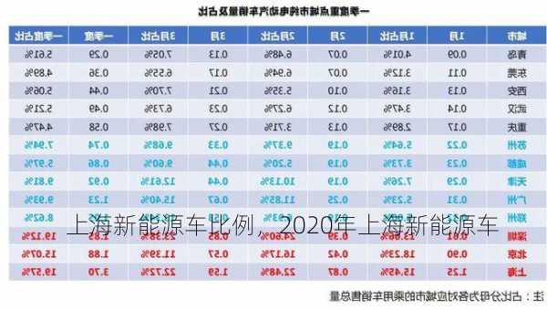 上海新能源车比例，2020年上海新能源车