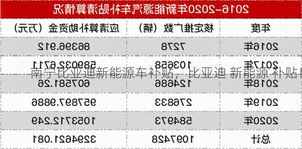 南宁比亚迪新能源车补贴，比亚迪 新能源 补贴！