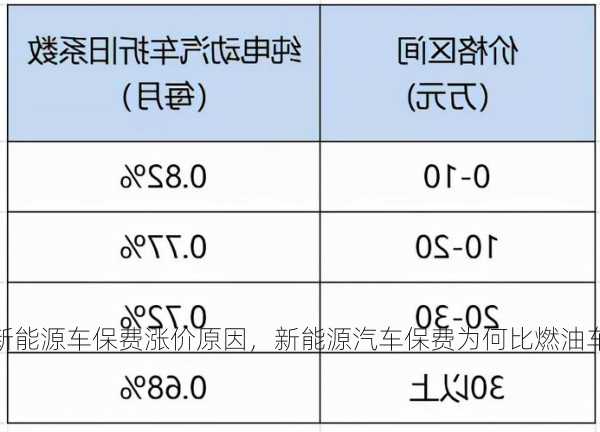 新能源车保费涨价原因，新能源汽车保费为何比燃油车高?？