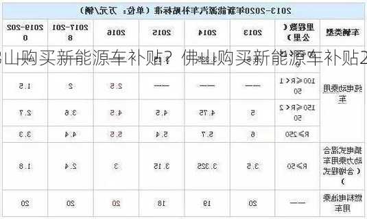 佛山购买新能源车补贴？佛山购买新能源车补贴2022？