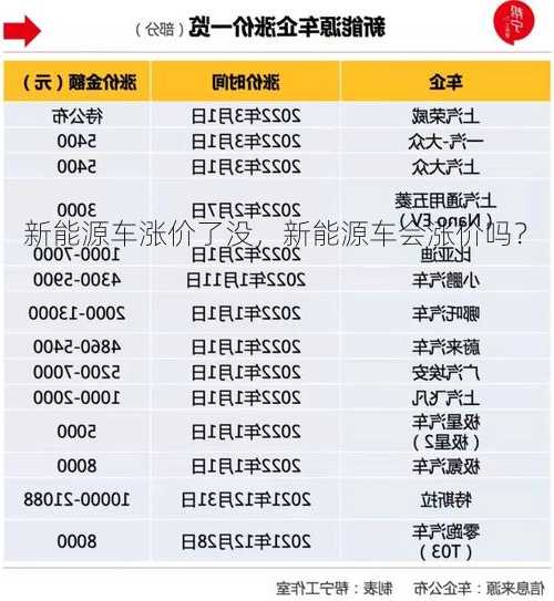 新能源车涨价了没，新能源车会涨价吗？