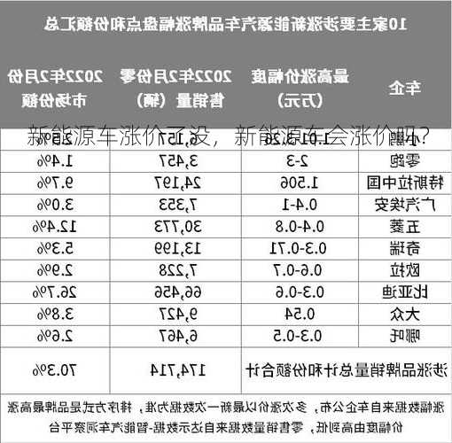 新能源车涨价了没，新能源车会涨价吗？