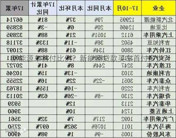 新能源车首付比例？新能源贷款买车首付多少？