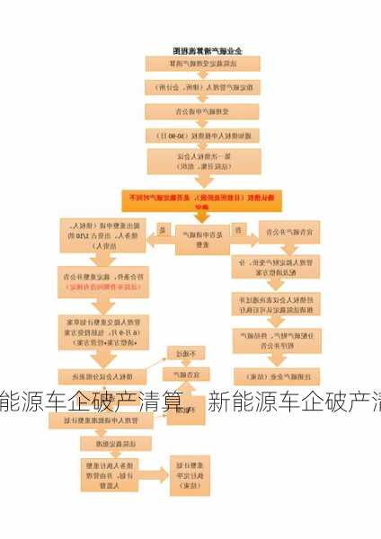 新能源车企破产清算，新能源车企破产清算流程？