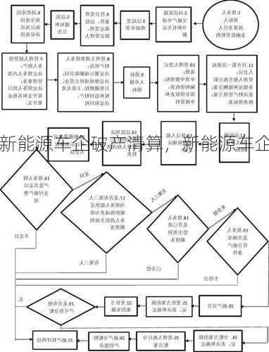 新能源车企破产清算，新能源车企破产清算流程？